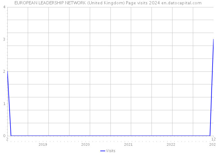 EUROPEAN LEADERSHIP NETWORK (United Kingdom) Page visits 2024 