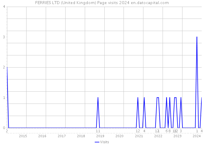 FERRIES LTD (United Kingdom) Page visits 2024 