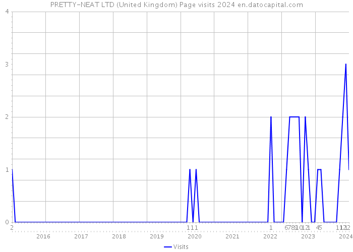 PRETTY-NEAT LTD (United Kingdom) Page visits 2024 