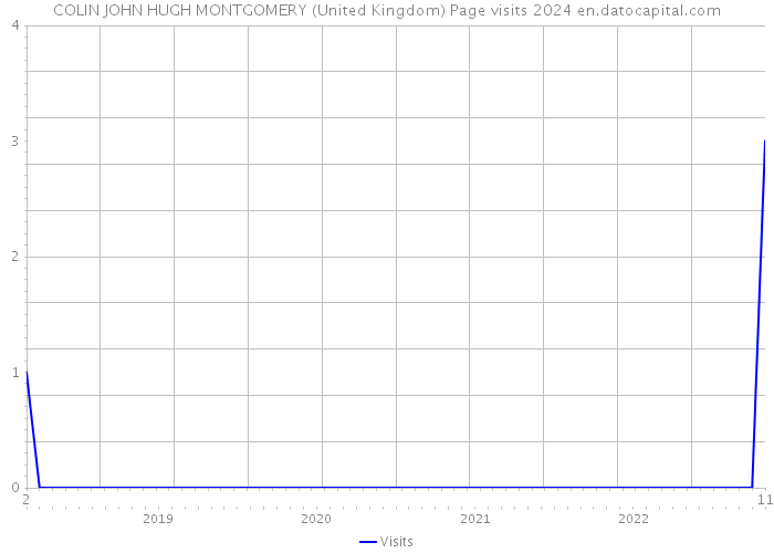 COLIN JOHN HUGH MONTGOMERY (United Kingdom) Page visits 2024 