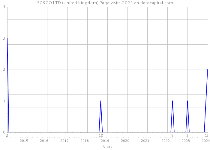 SG&CO LTD (United Kingdom) Page visits 2024 