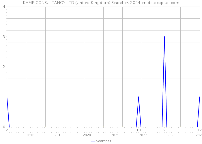 KAMP CONSULTANCY LTD (United Kingdom) Searches 2024 