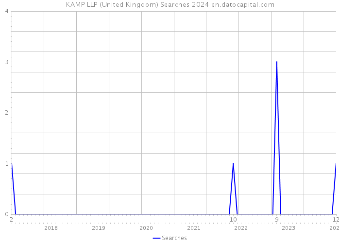 KAMP LLP (United Kingdom) Searches 2024 