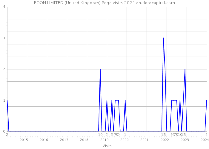 BOON LIMITED (United Kingdom) Page visits 2024 