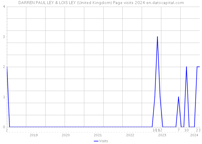 DARREN PAUL LEY & LOIS LEY (United Kingdom) Page visits 2024 