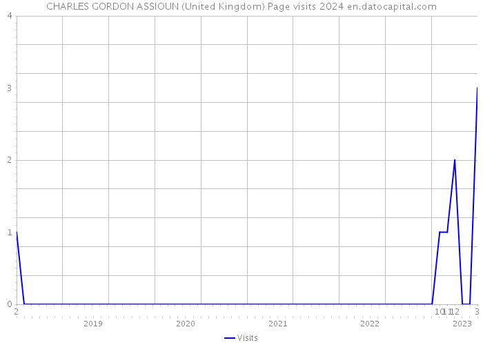 CHARLES GORDON ASSIOUN (United Kingdom) Page visits 2024 