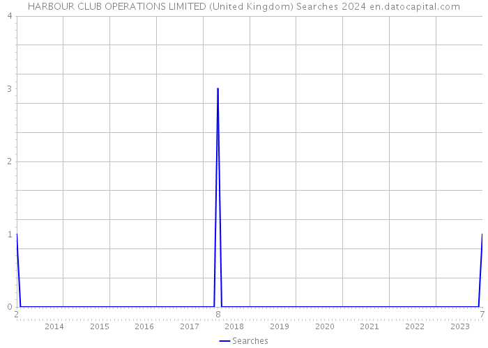 HARBOUR CLUB OPERATIONS LIMITED (United Kingdom) Searches 2024 