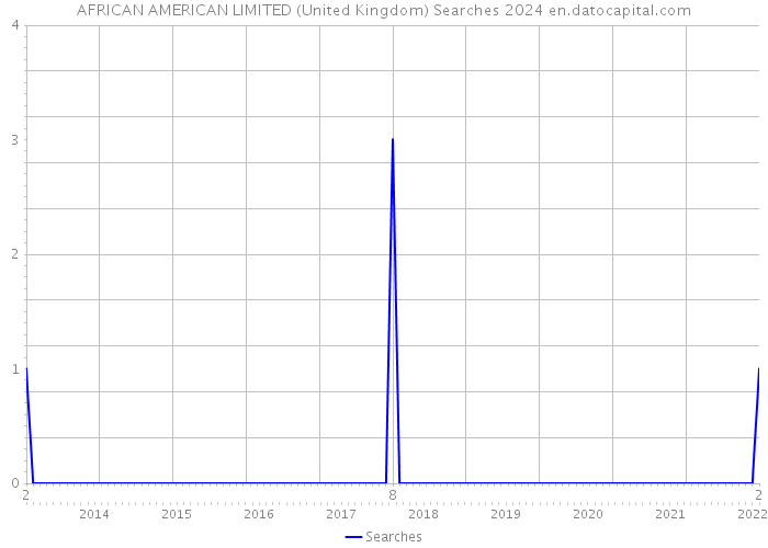 AFRICAN AMERICAN LIMITED (United Kingdom) Searches 2024 