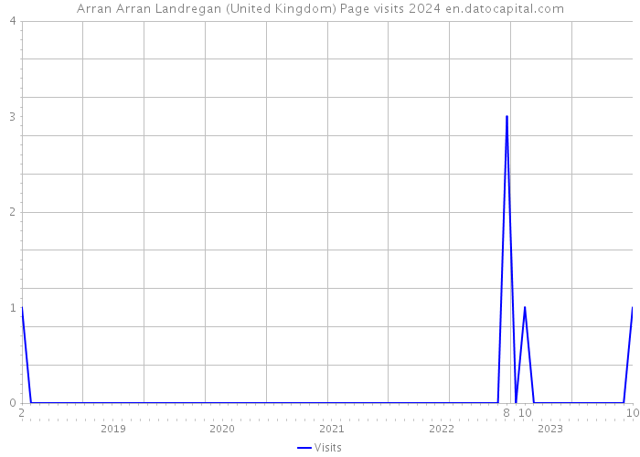 Arran Arran Landregan (United Kingdom) Page visits 2024 