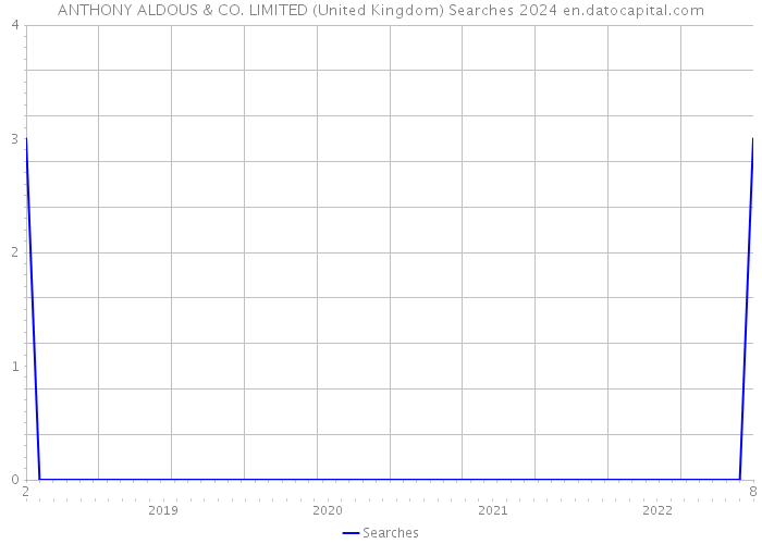 ANTHONY ALDOUS & CO. LIMITED (United Kingdom) Searches 2024 