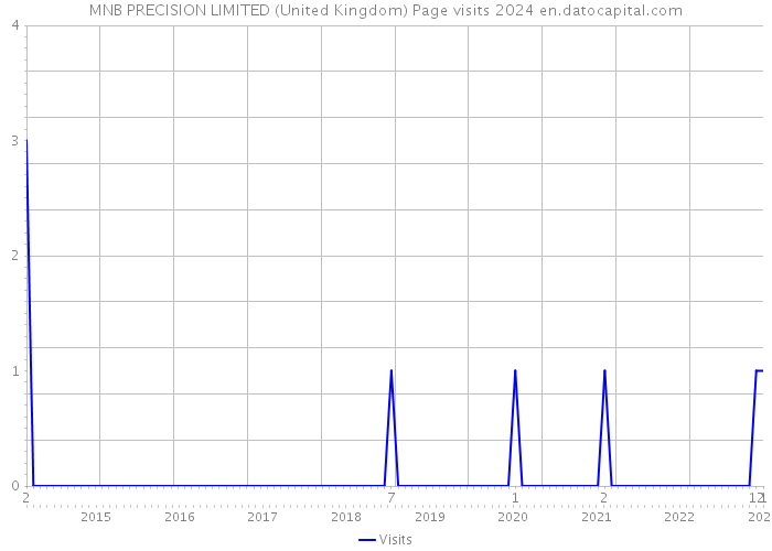 MNB PRECISION LIMITED (United Kingdom) Page visits 2024 