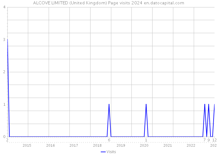 ALCOVE LIMITED (United Kingdom) Page visits 2024 