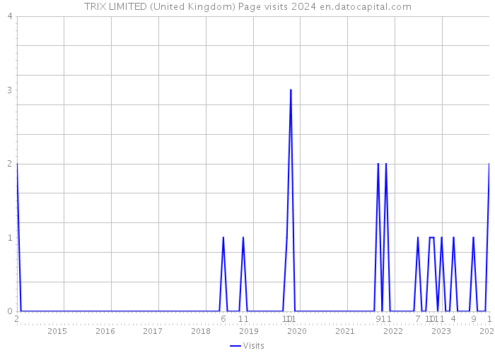 TRIX LIMITED (United Kingdom) Page visits 2024 