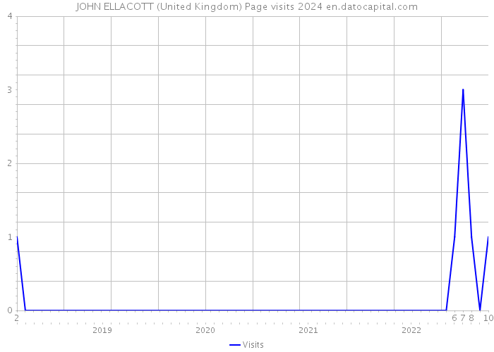 JOHN ELLACOTT (United Kingdom) Page visits 2024 