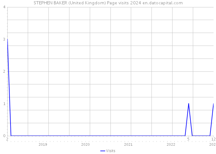 STEPHEN BAKER (United Kingdom) Page visits 2024 