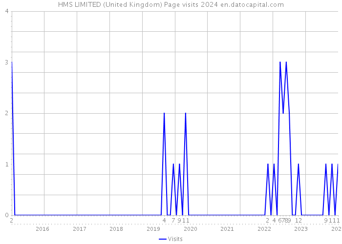HMS LIMITED (United Kingdom) Page visits 2024 