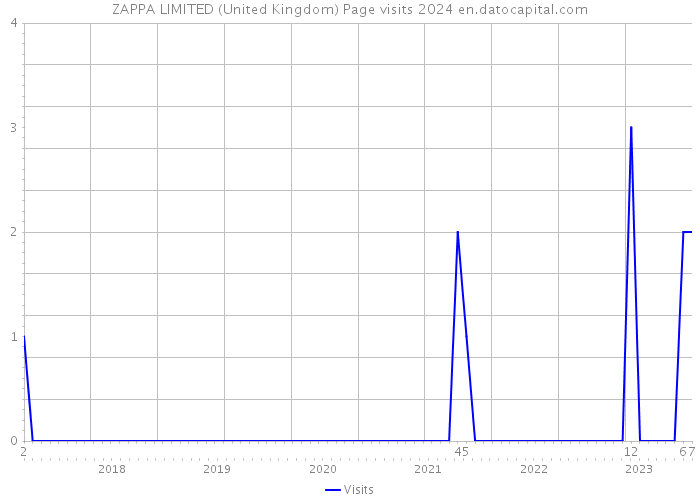 ZAPPA LIMITED (United Kingdom) Page visits 2024 