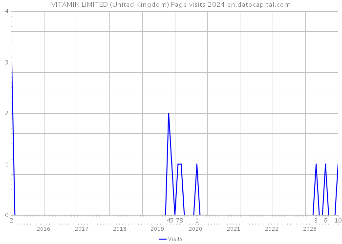 VITAMIN LIMITED (United Kingdom) Page visits 2024 