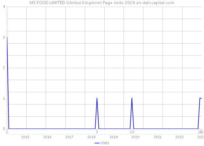 MS FOOD LIMITED (United Kingdom) Page visits 2024 