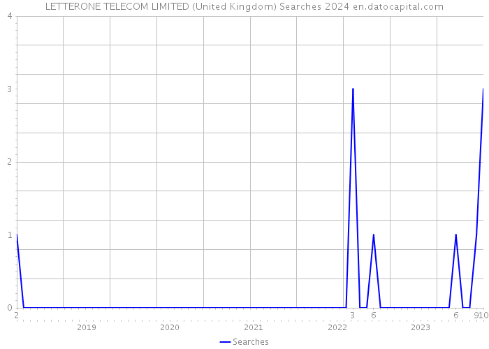 LETTERONE TELECOM LIMITED (United Kingdom) Searches 2024 
