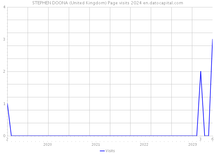STEPHEN DOONA (United Kingdom) Page visits 2024 