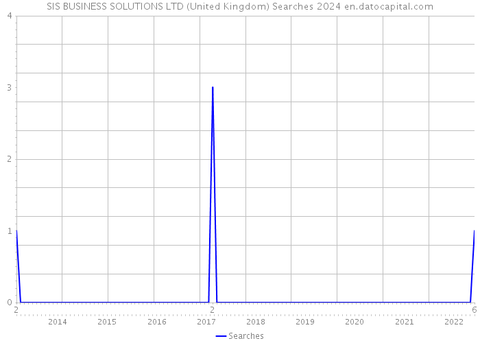 SIS BUSINESS SOLUTIONS LTD (United Kingdom) Searches 2024 