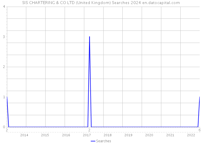SIS CHARTERING & CO LTD (United Kingdom) Searches 2024 