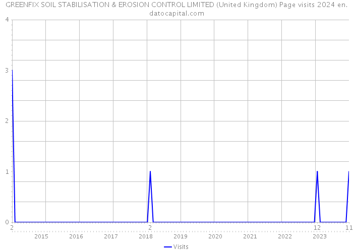 GREENFIX SOIL STABILISATION & EROSION CONTROL LIMITED (United Kingdom) Page visits 2024 