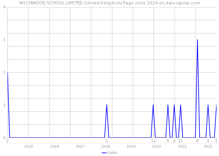 WYCHWOOD SCHOOL LIMITED (United Kingdom) Page visits 2024 