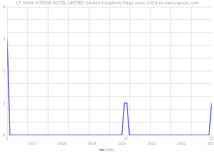 CF SANS VITESSE HOTEL LIMITED (United Kingdom) Page visits 2024 