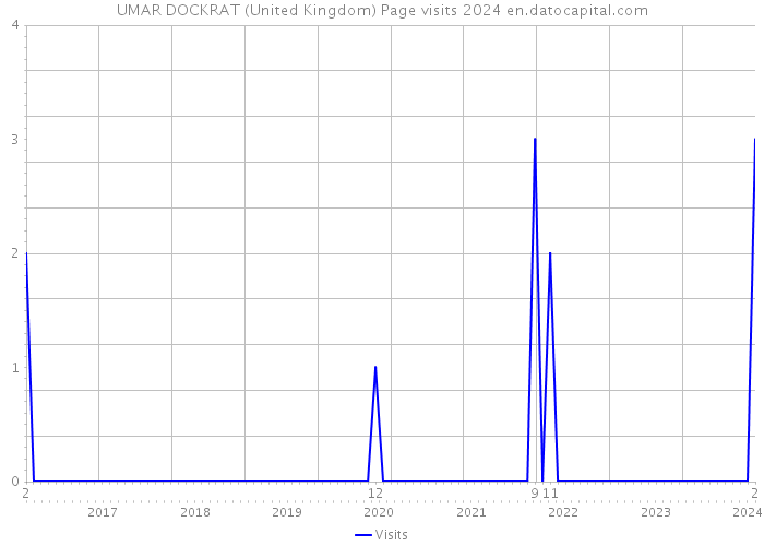 UMAR DOCKRAT (United Kingdom) Page visits 2024 