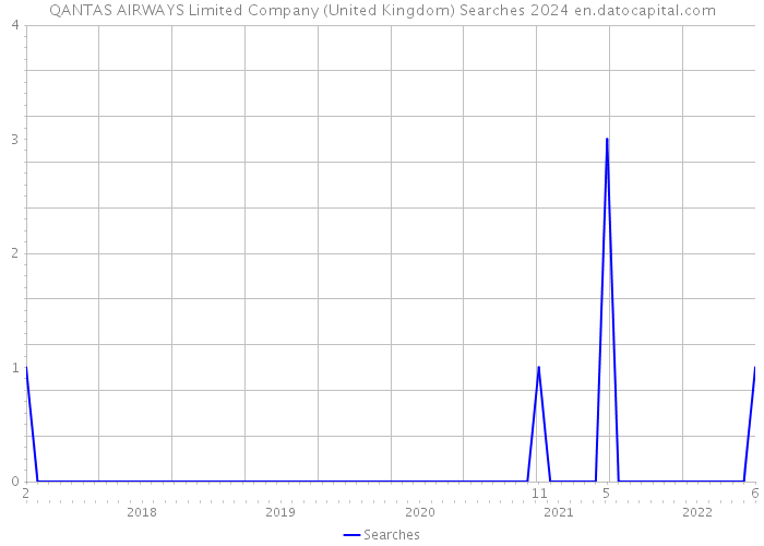 QANTAS AIRWAYS Limited Company (United Kingdom) Searches 2024 