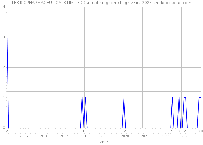 LFB BIOPHARMACEUTICALS LIMITED (United Kingdom) Page visits 2024 