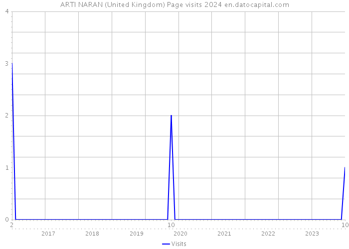 ARTI NARAN (United Kingdom) Page visits 2024 