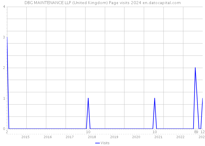 DBG MAINTENANCE LLP (United Kingdom) Page visits 2024 