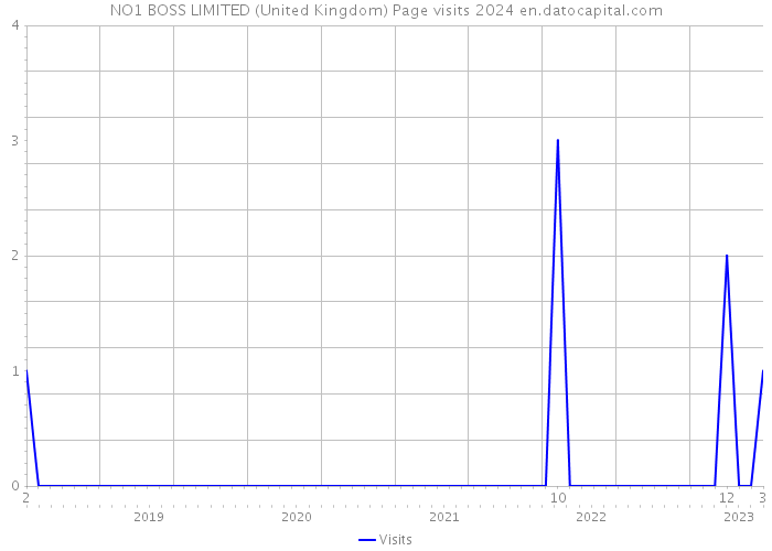NO1 BOSS LIMITED (United Kingdom) Page visits 2024 