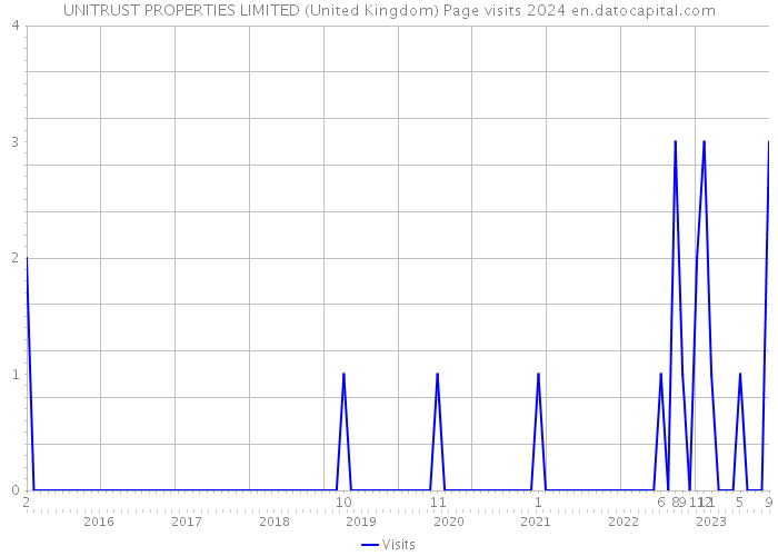 UNITRUST PROPERTIES LIMITED (United Kingdom) Page visits 2024 