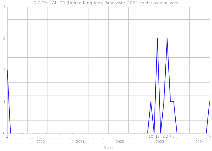 DIGITAL-AI LTD (United Kingdom) Page visits 2024 