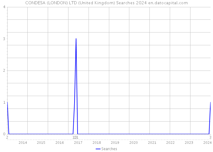 CONDESA (LONDON) LTD (United Kingdom) Searches 2024 