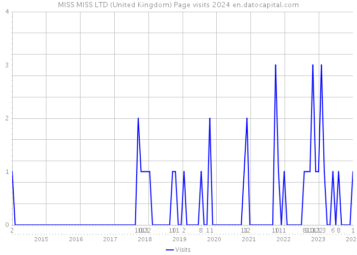 MISS MISS LTD (United Kingdom) Page visits 2024 