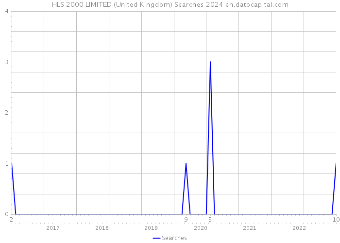 HLS 2000 LIMITED (United Kingdom) Searches 2024 