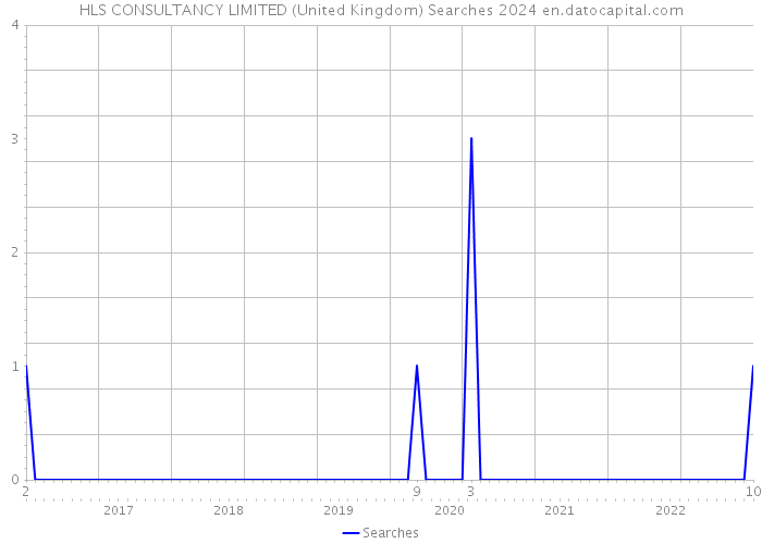 HLS CONSULTANCY LIMITED (United Kingdom) Searches 2024 