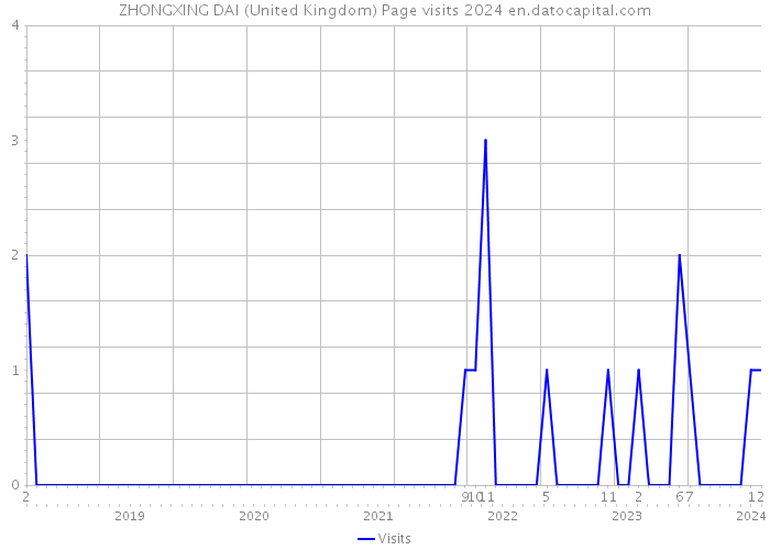 ZHONGXING DAI (United Kingdom) Page visits 2024 