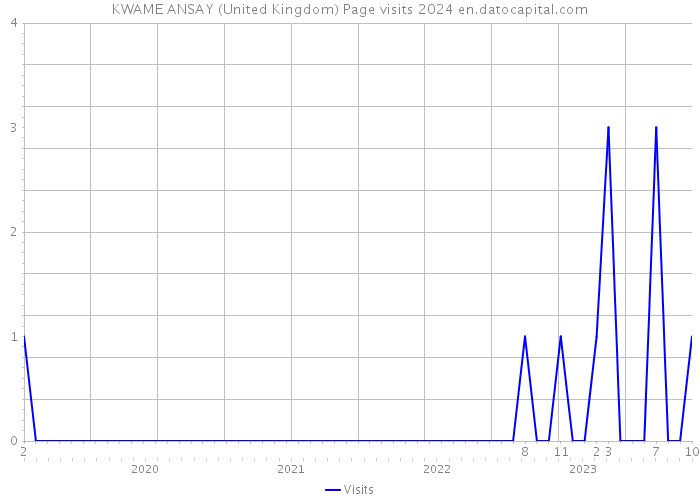 KWAME ANSAY (United Kingdom) Page visits 2024 