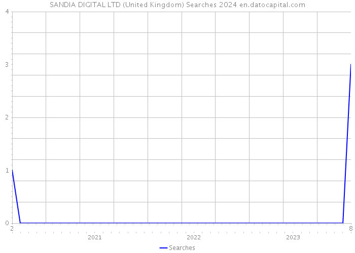 SANDIA DIGITAL LTD (United Kingdom) Searches 2024 