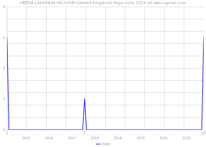 HEENA LAUGHLIN-MCCANN (United Kingdom) Page visits 2024 