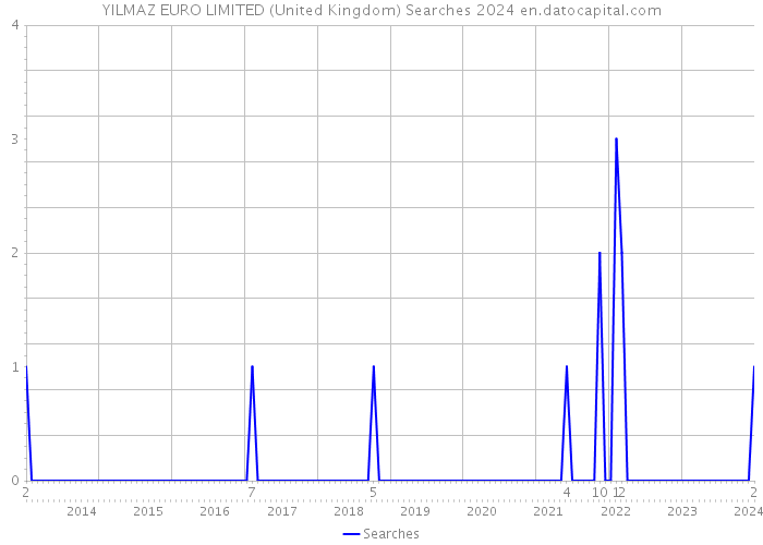 YILMAZ EURO LIMITED (United Kingdom) Searches 2024 