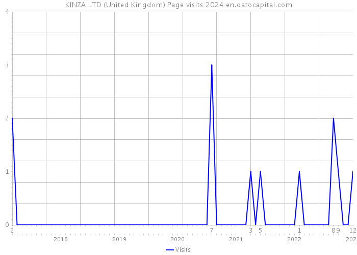 KINZA LTD (United Kingdom) Page visits 2024 