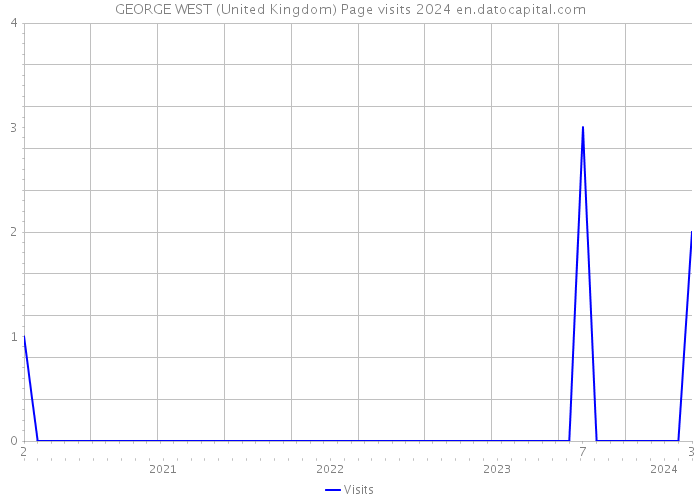 GEORGE WEST (United Kingdom) Page visits 2024 