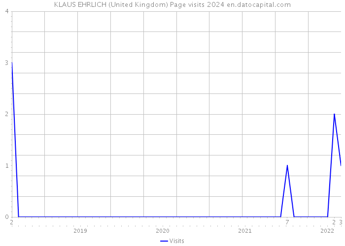 KLAUS EHRLICH (United Kingdom) Page visits 2024 